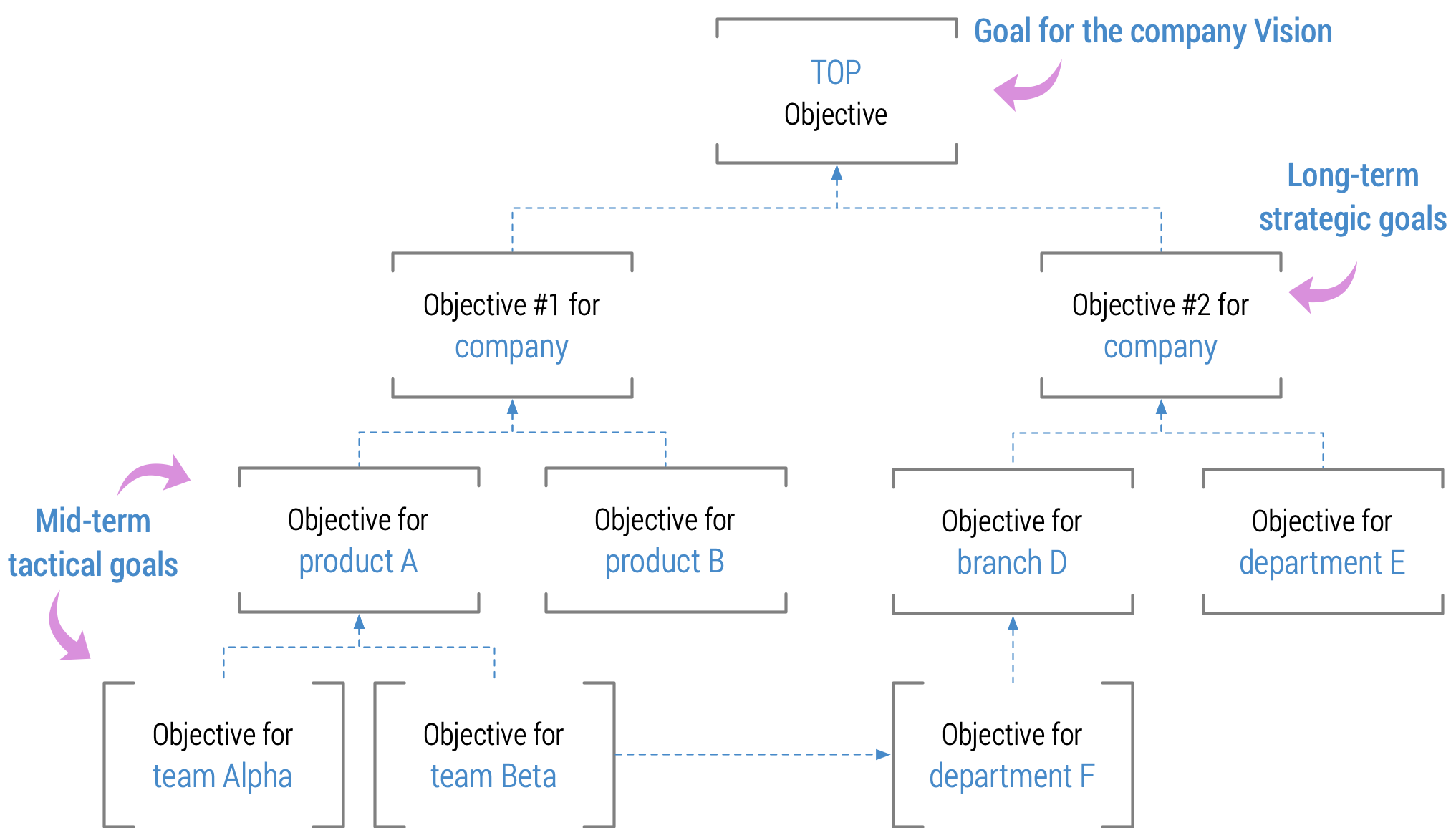 OKR scopes, OKR levels, OKR hierarchy